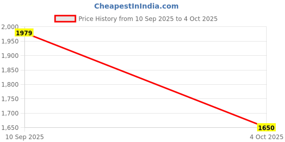 ajio.com arrow newyork Men Regular Fit Zip-Front Sweatshirt arrow newyork Price History Graph from 10 Sep 2025 to 4 Oct 2025