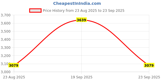 ajio.com arrow newyork Men Regular Fit Zip-Front Wind Cheater arrow newyork Price History Graph from 23 Aug 2025 to 23 Sep 2025