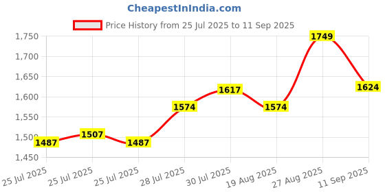 ajio.com arrow newyork Men Straight Fit Pants arrow newyork Price History Graph from 25 Jul 2025 to 11 Sep 2025