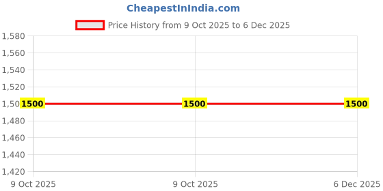 ajio.com arrow newyork Men Typographic Print Regular Fit Crew-Neck Sweatshirt arrow newyork Price History Graph from 9 Oct 2025 to 5 Dec 2025