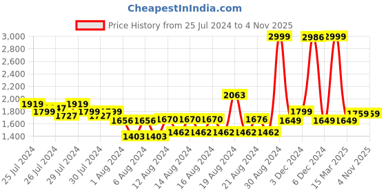 ajio.com arrow Patterned Flat-Front Dobby Autoflex Trousers arrow Price History Graph from 25 Jul 2024 to 4 Nov 2025