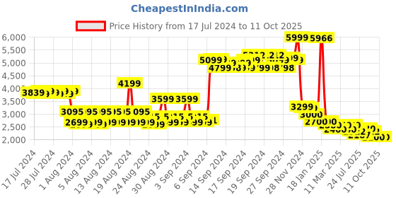 ajio.com arrow Slim Fit Flat-Front Trousers arrow Price History Graph from 17 Jul 2024 to 10 Oct 2025