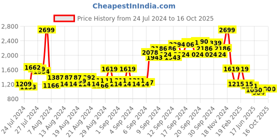 ajio.com arrow sports Checked Skinny Fit Flat-Front Chinos arrow sports Price History Graph from 24 Jul 2024 to 16 Oct 2025