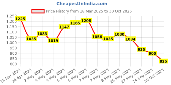 ajio.com arrow sports Men Checked Slim Fit Cotton Shirt with Patch Pocket arrow sports Price History Graph from 18 Mar 2025 to 30 Oct 2025