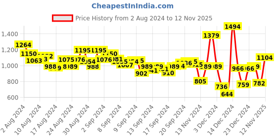 ajio.com arrow sports Men Checked Slim Fit Shirt with Patch Pocket arrow sports Price History Graph from 2 Aug 2024 to 12 Nov 2025