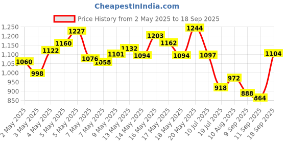 ajio.com arrow sports Men Patterned Slim Fit Flat-Front Trousers arrow sports Price History Graph from 2 May 2025 to 18 Sep 2025