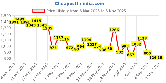 ajio.com arrow sports Men Printed Slim Fit Low-Rise Flat-Front Trousers arrow sports Price History Graph from 6 Mar 2025 to 3 Nov 2025