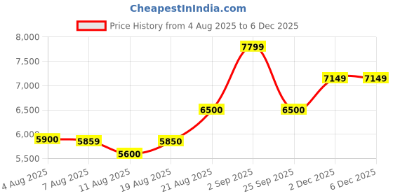 ajio.com arrow sports Men Regular Fir Jacket arrow sports Price History Graph from 4 Aug 2025 to 5 Dec 2025