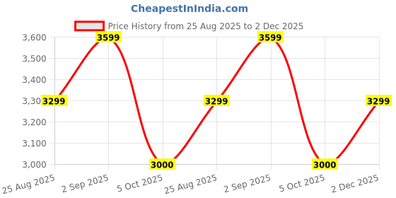 ajio.com arrow sports Men Regular Fit Bomber Jacket with Slip Pockets arrow sports Price History Graph from 25 Aug 2025 to 2 Dec 2025