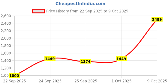 ajio.com arrow sports Men Slim Fit Chinos with Insert Pockets arrow sports Price History Graph from 22 Sep 2025 to 9 Oct 2025