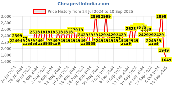 ajio.com arrow sports Men Slim Fit Flat-Front Chinos arrow sports Price History Graph from 24 Jul 2024 to 10 Sep 2025