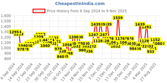 ajio.com arrow sports Men Slim Fit Flat-Front Chinos arrow sports Price History Graph from 6 Sep 2024 to 8 Nov 2025