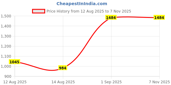 ajio.com arrow sports Men Slim Fit Flat-Front Chinos arrow sports Price History Graph from 12 Aug 2025 to 2 Nov 2025