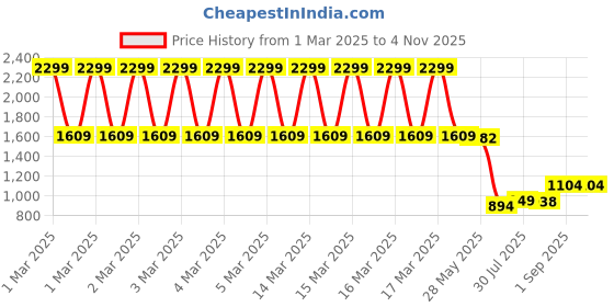 ajio.com arrow sports Men Slim Fit Flat-Front Trousers arrow sports Price History Graph from 1 Mar 2025 to 4 Nov 2025