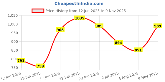 ajio.com arrow sports Men Slim Fit Flat-Front Trousers arrow sports Price History Graph from 12 Jun 2025 to 9 Nov 2025