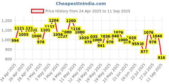 ajio.com arrow sports Men Slim Fit Flat-Front Trousers arrow sports Price History Graph from 24 Apr 2025 to 11 Sep 2025