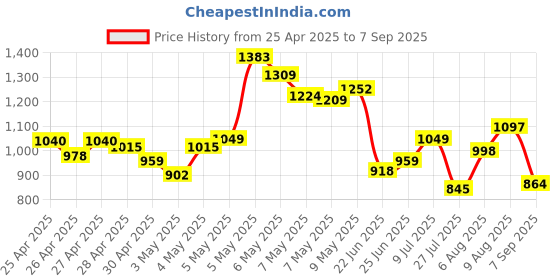 ajio.com arrow sports Men Slim Fit Flat-Front Trousers arrow sports Price History Graph from 25 Apr 2025 to 7 Sep 2025