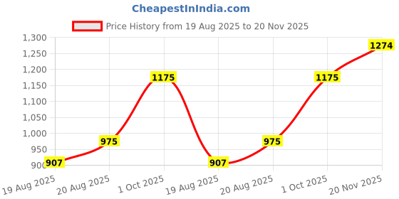 ajio.com arrow sports Men Slim Fit Flat-Front Trousers arrow sports Price History Graph from 19 Aug 2025 to 20 Nov 2025