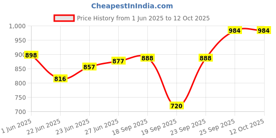 ajio.com arrow sports Men Slim Fit Flat-Front Trousers with Insert Pockets arrow sports Price History Graph from 1 Jun 2025 to 12 Oct 2025