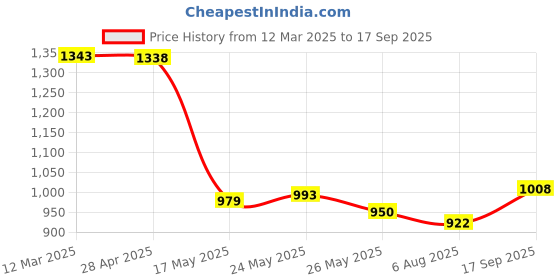 ajio.com arrow sports Men Slim Fit Low-Rise Flat-Front Trousers arrow sports Price History Graph from 12 Mar 2025 to 17 Sep 2025