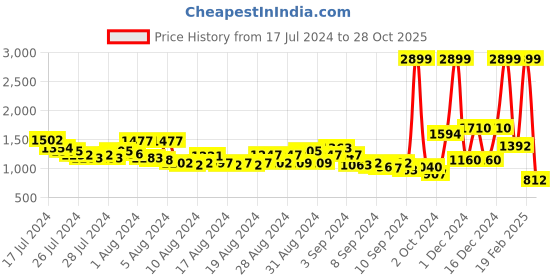 ajio.com arrow sports Men Slim Fit Mid-Rise Chinos arrow sports Price History Graph from 17 Jul 2024 to 28 Oct 2025