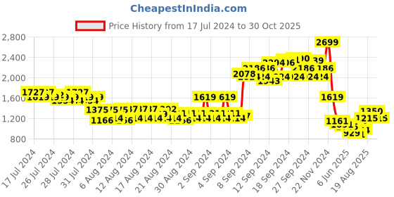 ajio.com arrow sports Men Tapered Fit Flat-Front Chinos arrow sports Price History Graph from 17 Jul 2024 to 30 Oct 2025