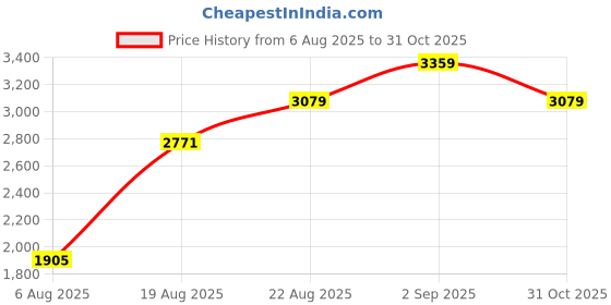 ajio.com arrow sports Men Windcheater Regular Fit Bomber Jacket arrow sports Price History Graph from 6 Aug 2025 to 31 Oct 2025