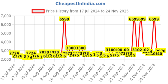 ajio.com arrow sports Quilted Height-Neck Jacket arrow sports Price History Graph from 17 Jul 2024 to 24 Nov 2025
