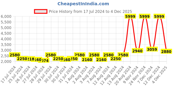 ajio.com arrow sports Quilted Zip-Front Puffer Jacket arrow sports Price History Graph from 17 Jul 2024 to 4 Dec 2025