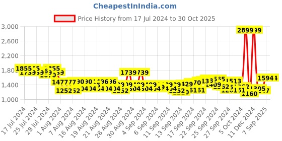 ajio.com arrow sports Skinny Fit Smart Flex Flat-Front Chinos arrow sports Price History Graph from 17 Jul 2024 to 29 Oct 2025