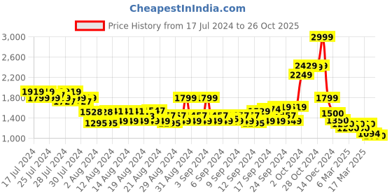 ajio.com arrow sports Slim Fit Flat-Front Chinos arrow sports Price History Graph from 17 Jul 2024 to 26 Oct 2025