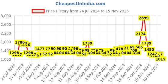 ajio.com arrow sports Slim Fit Flat-Front Chinos arrow sports Price History Graph from 24 Jul 2024 to 15 Nov 2025