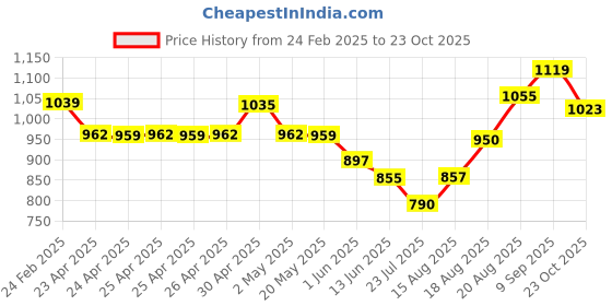 ajio.com arrow sports Women Collar Polo T-shirt arrow sports Price History Graph from 24 Feb 2025 to 23 Oct 2025