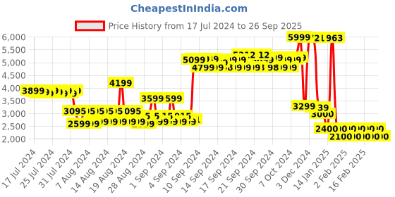 ajio.com arrow Tailored Fit Flat-Front Trousers arrow Price History Graph from 17 Jul 2024 to 26 Sep 2025