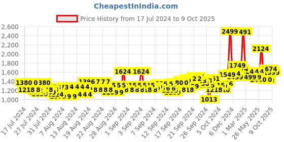 ajio.com arrow Trousers with Insert Pockets arrow Price History Graph from 17 Jul 2024 to 9 Oct 2025