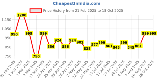 ajio.com arshia fashions Boy Sherwani Set arshia fashions Price History Graph from 21 Feb 2025 to 18 Oct 2025