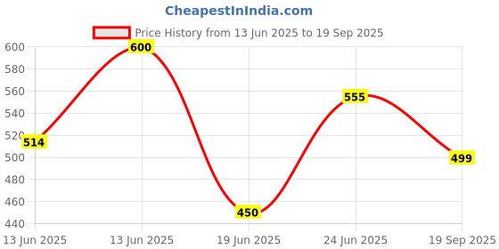 ajio.com arshia fashions Boys Abstract Regular Fit Shirt arshia fashions Price History Graph from 13 Jun 2025 to 19 Sep 2025