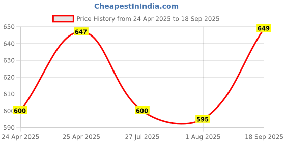 ajio.com arshia fashions Boys Leaf Print Shirts & Shorts Set arshia fashions Price History Graph from 24 Apr 2025 to 18 Sep 2025