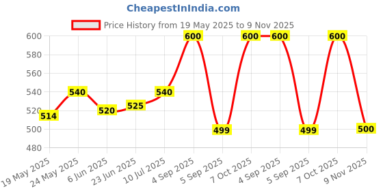 ajio.com arshia fashions Boys Mid-Rise Jeans with Insert Pockets arshia fashions Price History Graph from 19 May 2025 to 9 Nov 2025