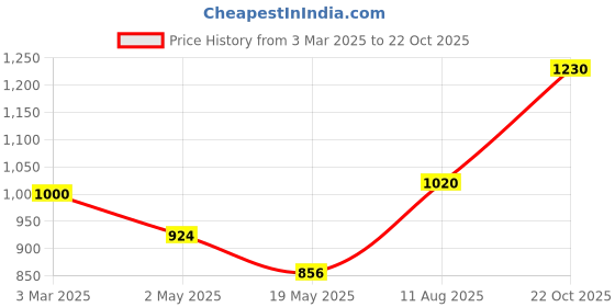 ajio.com arshia fashions Boys Sherwani Set arshia fashions Price History Graph from 3 Mar 2025 to 22 Oct 2025