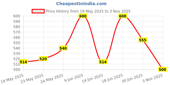 ajio.com arshia fashions Boys Typographic Nightsuit Set arshia fashions Price History Graph from 19 May 2025 to 3 Nov 2025