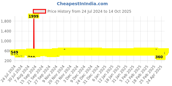 ajio.com arshia fashions Boys Woven Kurta Pyjama Set arshia fashions Price History Graph from 24 Jul 2024 to 7 Oct 2025