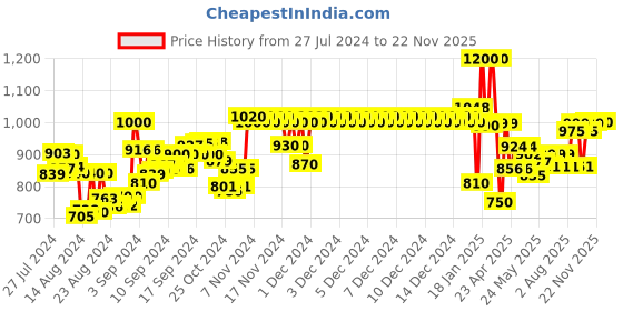 ajio.com arshia fashions Boys Woven Sherwani & Pants Set arshia fashions Price History Graph from 27 Jul 2024 to 22 Nov 2025