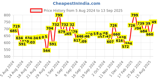 ajio.com arshia fashions Embellished Gown Dress with Back Tie-Up arshia fashions Price History Graph from 5 Aug 2024 to 13 Sep 2025