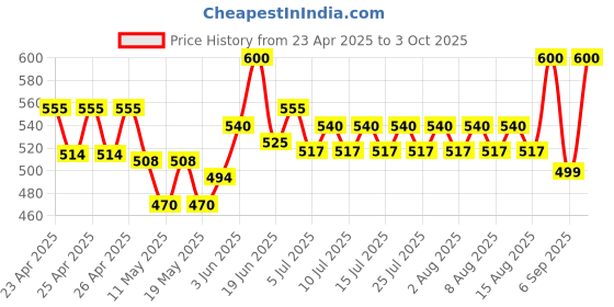 ajio.com arshia fashions Embroidered Slim Jeans with Button-Closure arshia fashions Price History Graph from 23 Apr 2025 to 3 Oct 2025