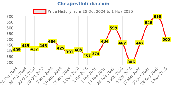 ajio.com arshia fashions Geometric Print Sleeveless Jumpsuit arshia fashions Price History Graph from 26 Oct 2024 to 1 Nov 2025