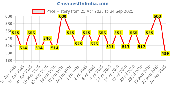 ajio.com arshia fashions Girl Graphic Print T-Shirt & Pyjamas Set arshia fashions Price History Graph from 25 Apr 2025 to 24 Sep 2025