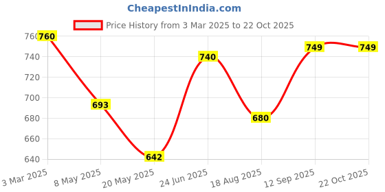 ajio.com arshia fashions Girls Floral Pattern A-Line Dress arshia fashions Price History Graph from 3 Mar 2025 to 21 Oct 2025