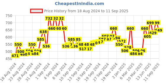 ajio.com arshia fashions Girls Floral Print Top & Pants Set arshia fashions Price History Graph from 18 Aug 2024 to 11 Sep 2025