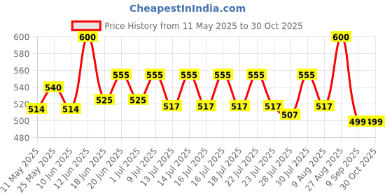 ajio.com arshia fashions Girls Graphic T-Shirt And Pyjamas Set arshia fashions Price History Graph from 11 May 2025 to 29 Oct 2025